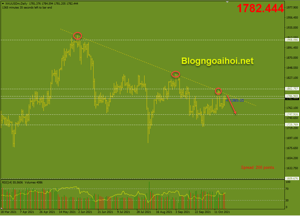 Vàng 21/10-Kháng cự trendline giảm