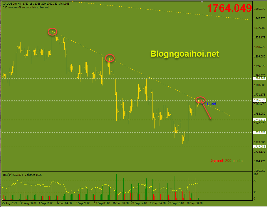 Vàng 4/10-Trendline giảm