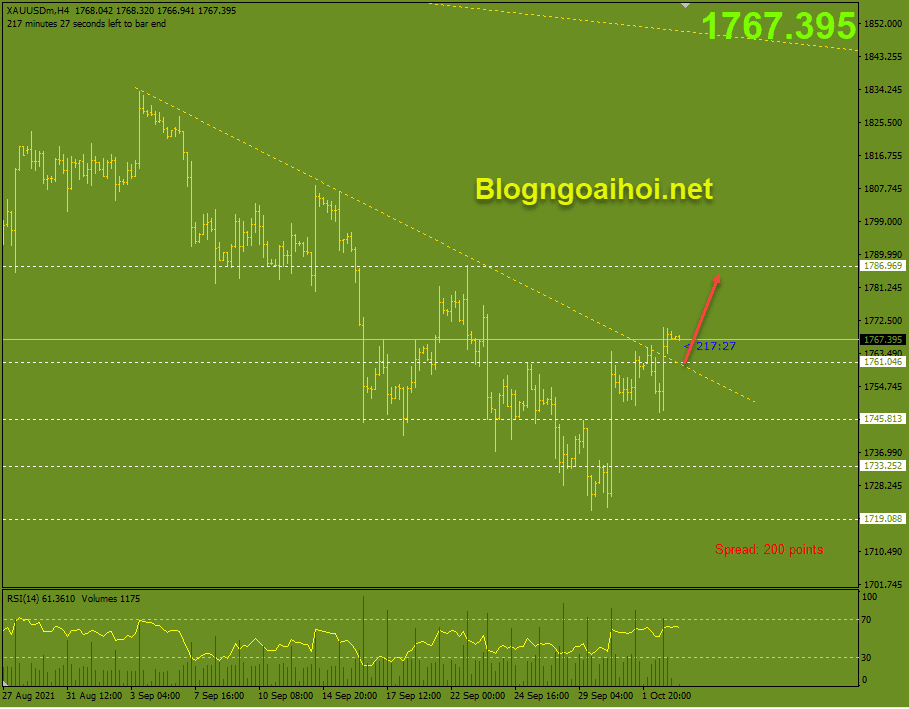 Vàng 5/10-Phá vỡ trendline