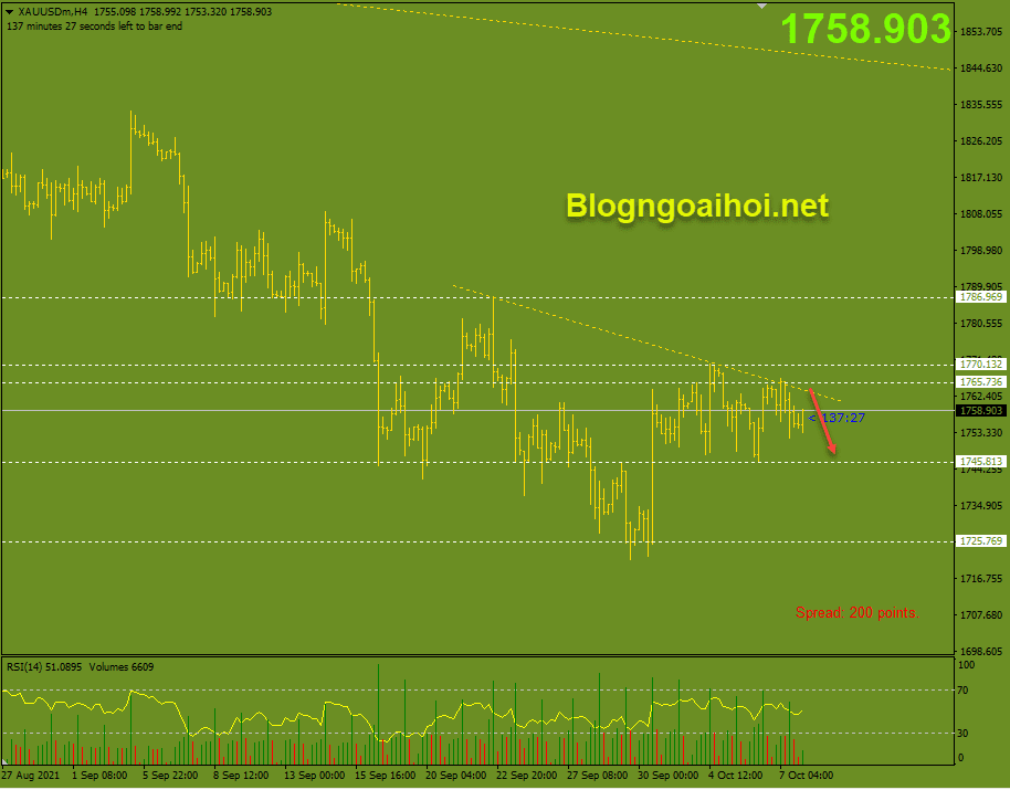 Vàng 8/10-trendline giảm