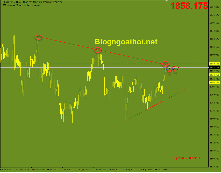 Vàng 12/11-Kháng cự trendline giảm