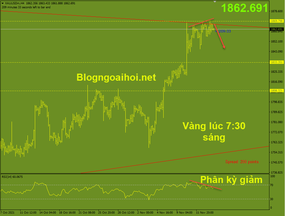 Vàng 16/11- Phân kỳ giảm