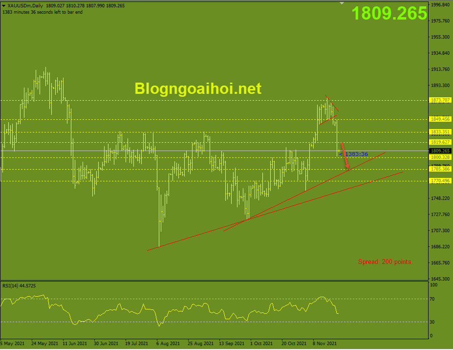 Vàng 23/11-Suy giảm về trendline hỗ trợ