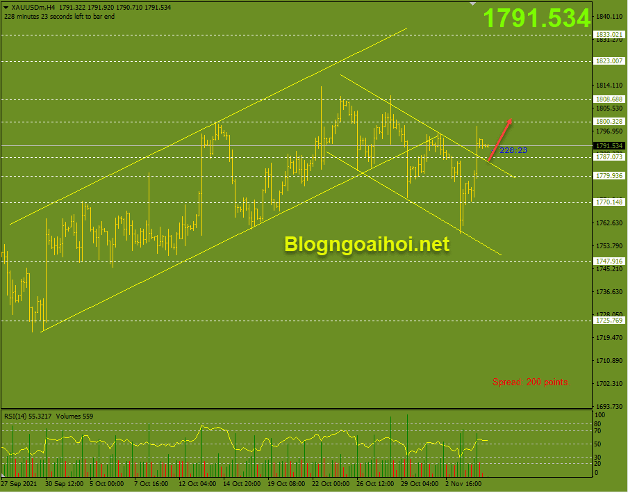 Vàng 5/11-gãy kênh giá giảm