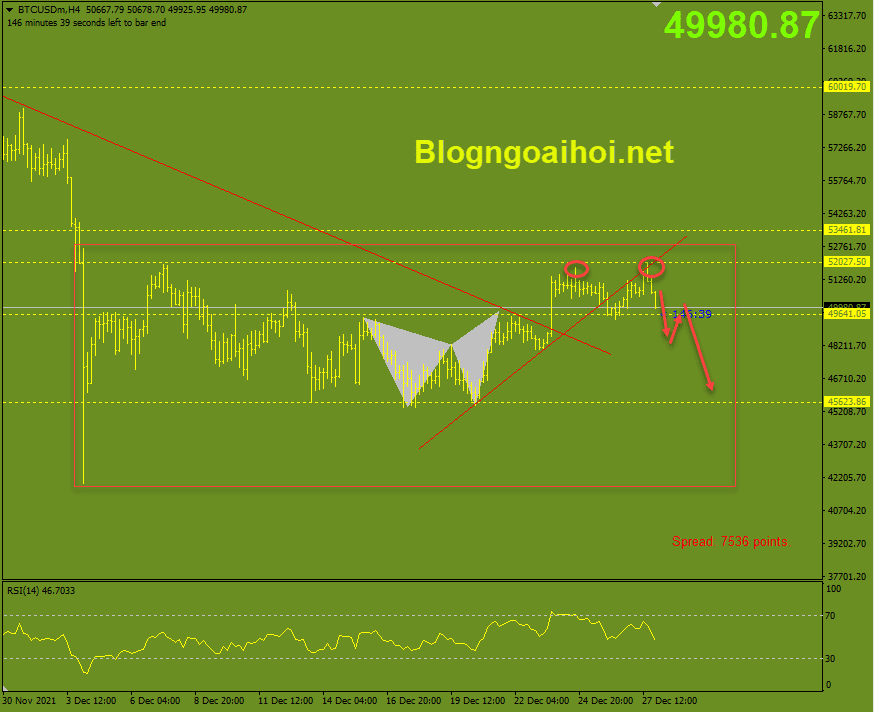 Bitcoin 28/12-Kiểm tra đường cổ neckline mô hình 2 đỉnh