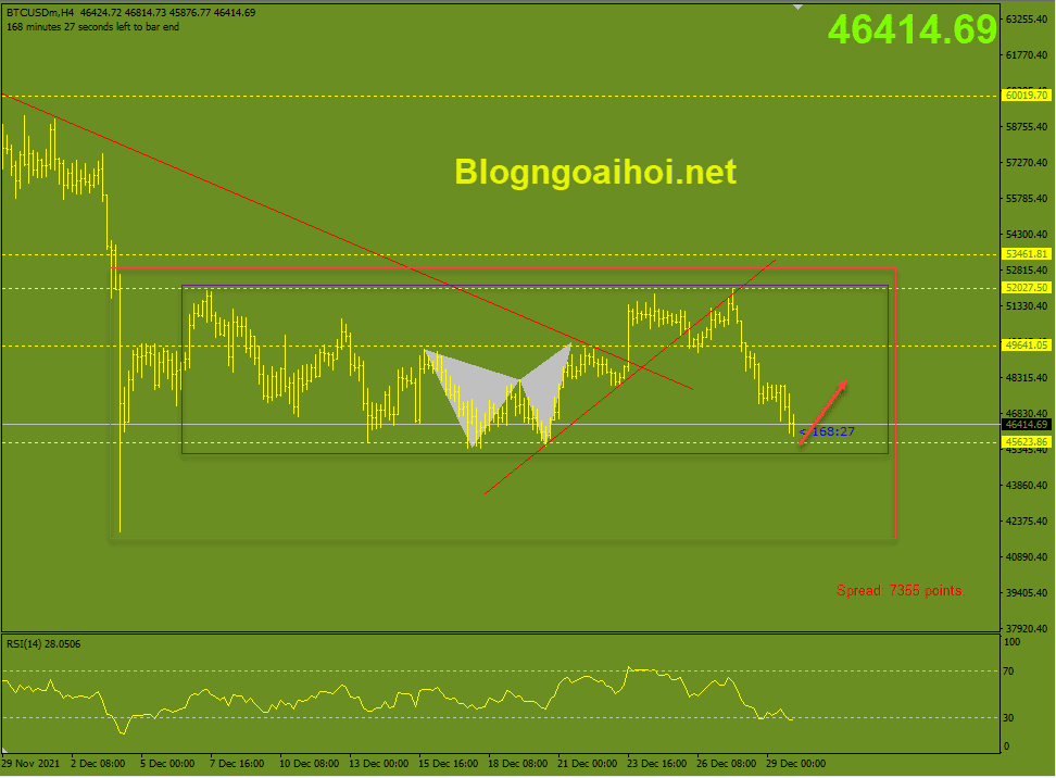 Bitcoin 30/12-Di chuyển trong range