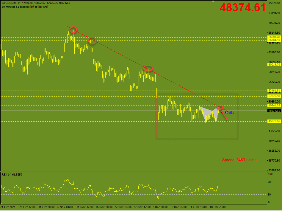 Bitcoin phiên âu 21/12-Harmonic giảm