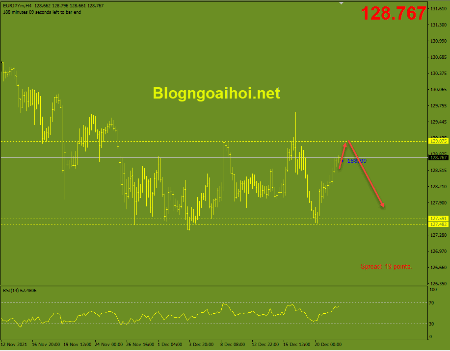 EURJPY 22/12-False break