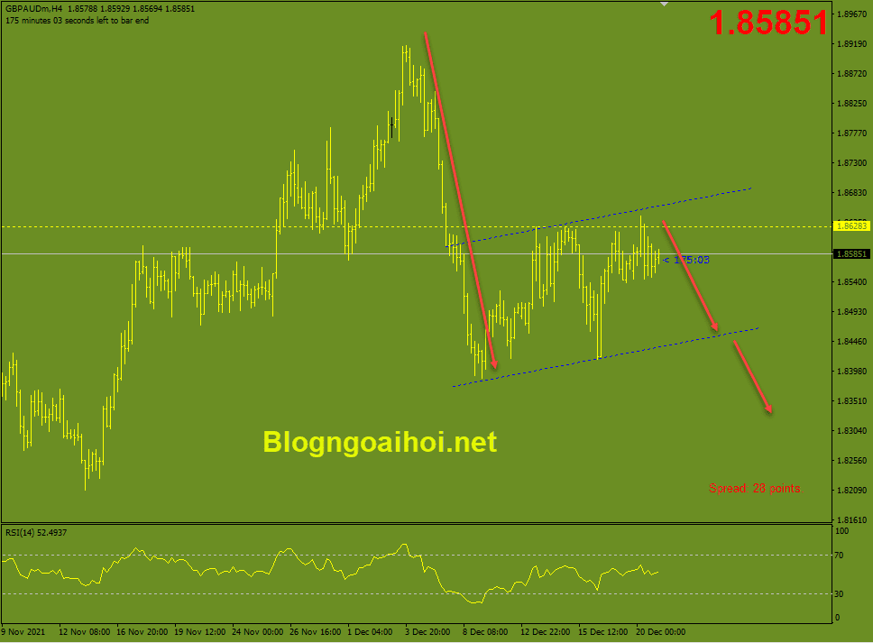 GBPAUD 21/12-Mô hình cờ giảm