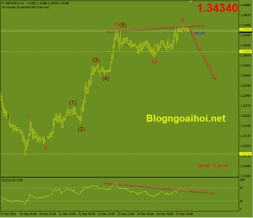 GBPUSD 28/12-Phân kỳ giảm