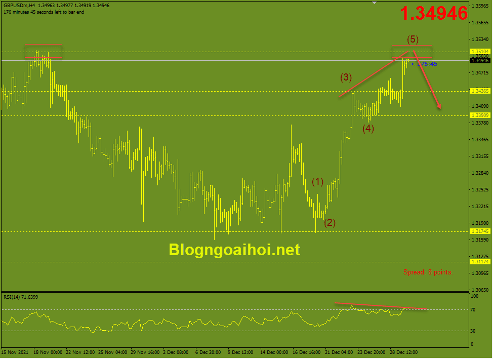 GBPUSD 30/12-Phân kỳ giảm