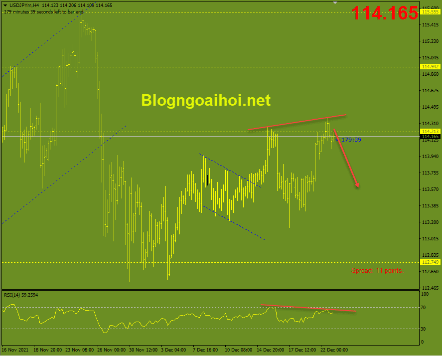 USDJPY 23/12-Phân kỳ giảm