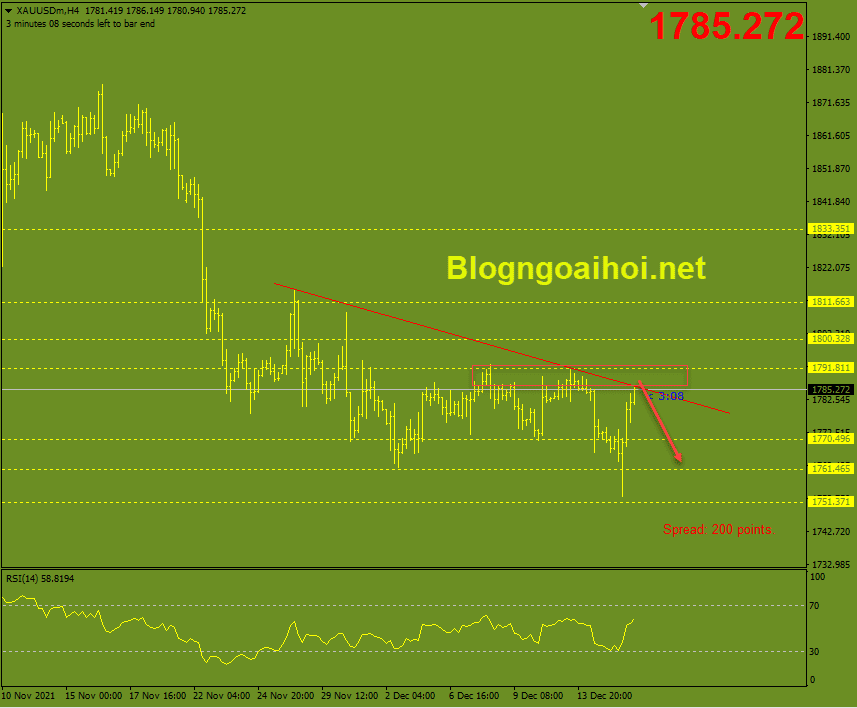 Vàng 16/12-kháng cự trendline giảm