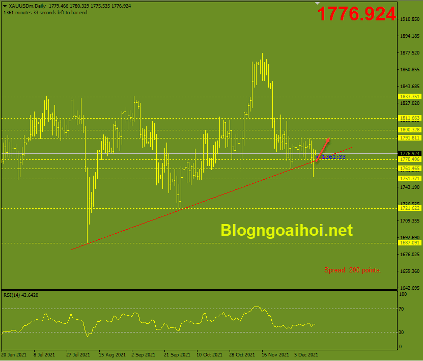 Vàng 16/12-Trendline hỗ trợ tăng