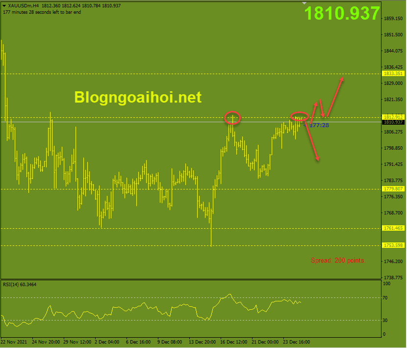 Vàng 28/12-Kiểm tra kháng cự mạnh