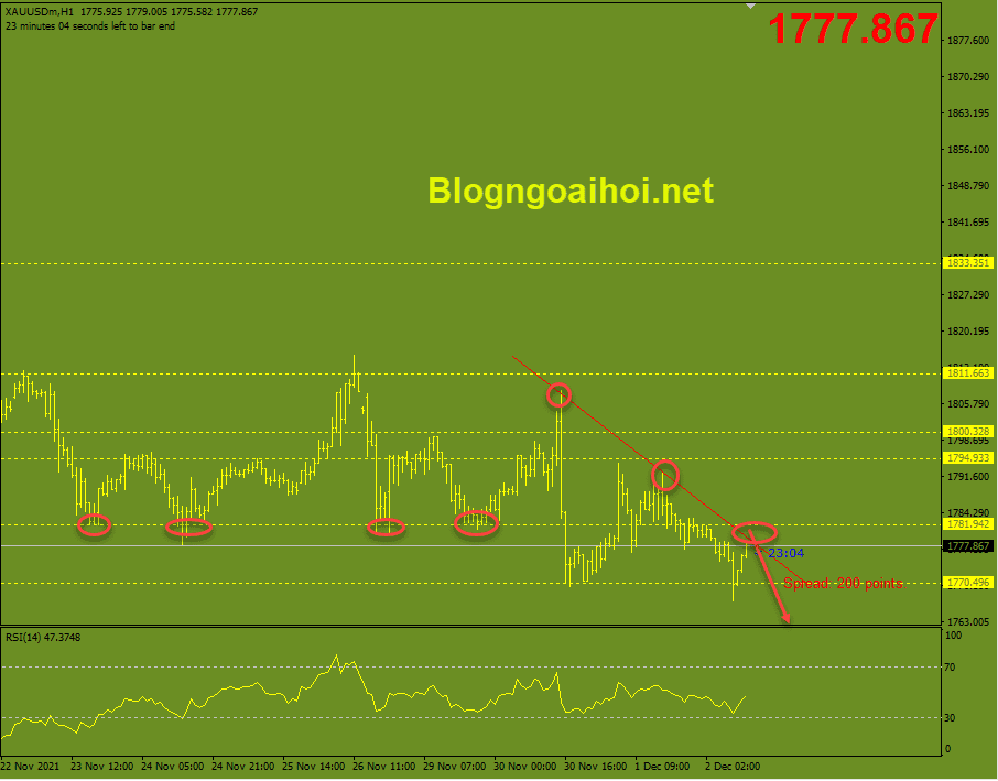 Vàng phiên mỹ 2/12-Trendline giảm