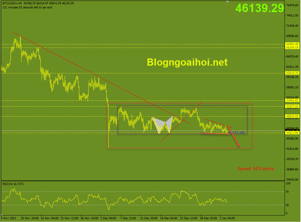 Bitcoin 5/1-Mô hình tam giác giảm