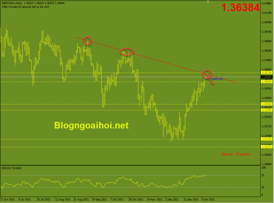 GBPUSD 12/1-Kháng cự trendline giảm