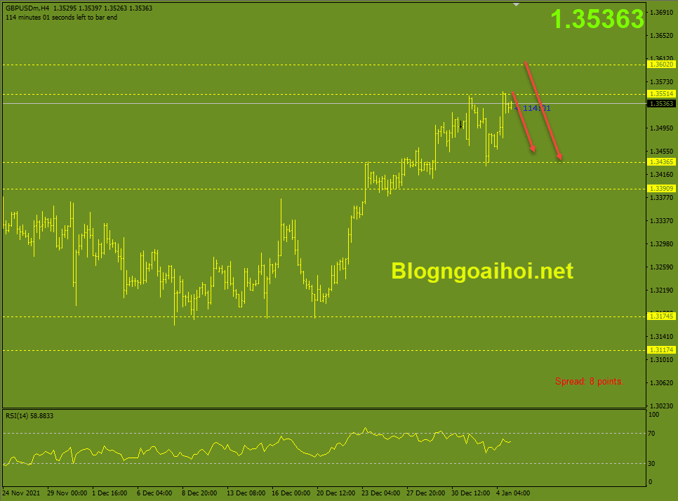 GBPUSD 5/1-Mô hình 2 đỉnh