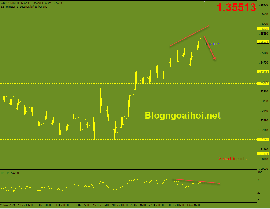 GBPUSD 6/1-Phân kỳ giảm