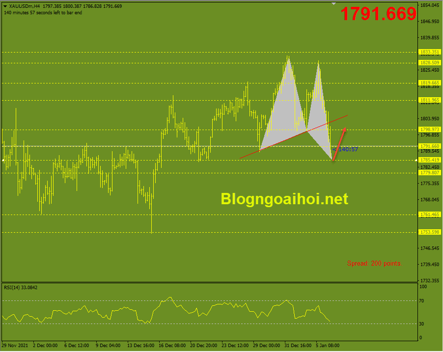 Vàng phiên mỹ 6/1-harmonic tăng