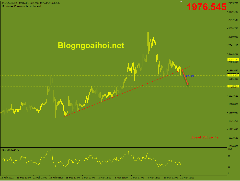 vang-phien-my-11-3-pha-vo-trendline-tang