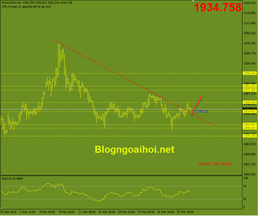 vang-1-4-kiem-tra-trendline-gay