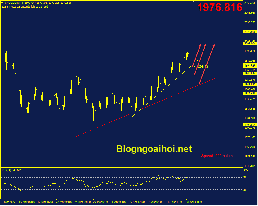 vang-19-4-trendline-ho-tro-tang