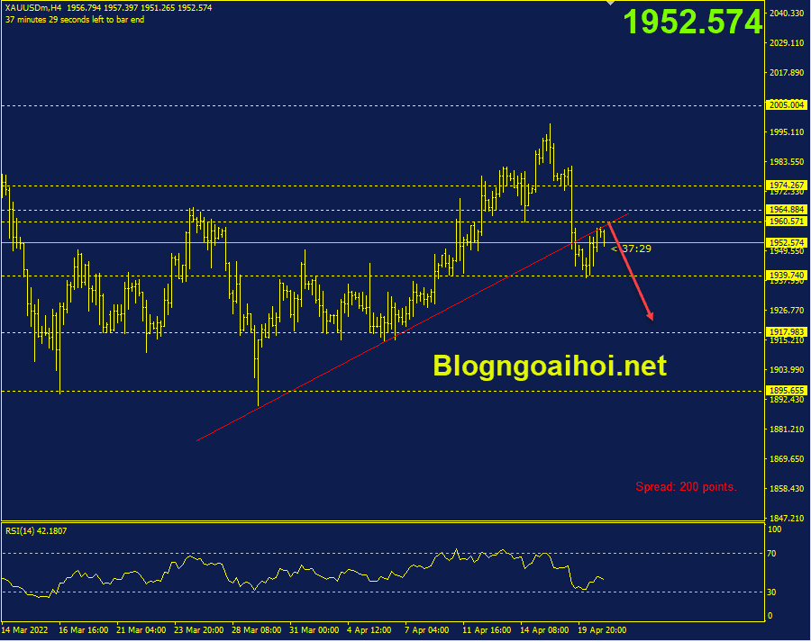 Phân tích Vàng 21/4 gãy trendline hỗ trợ tăng