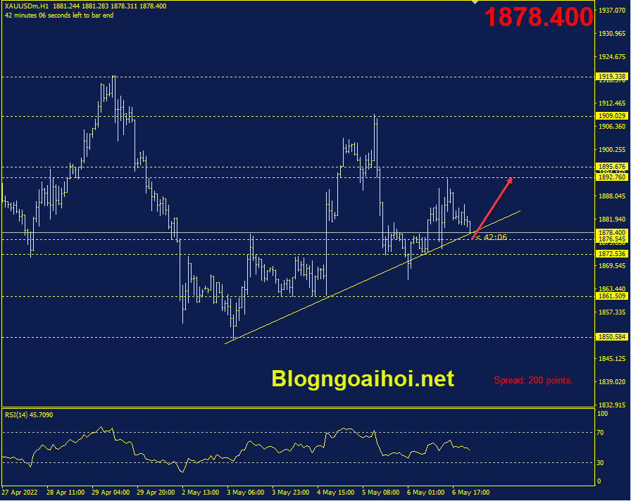 vang-9-5-ho-tro-boi-trendline-tang