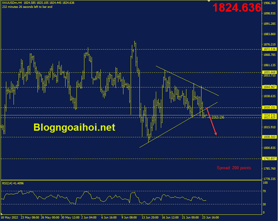 Phân tích Vàng 24/6 - Phá vỡ mô hình tam giác
