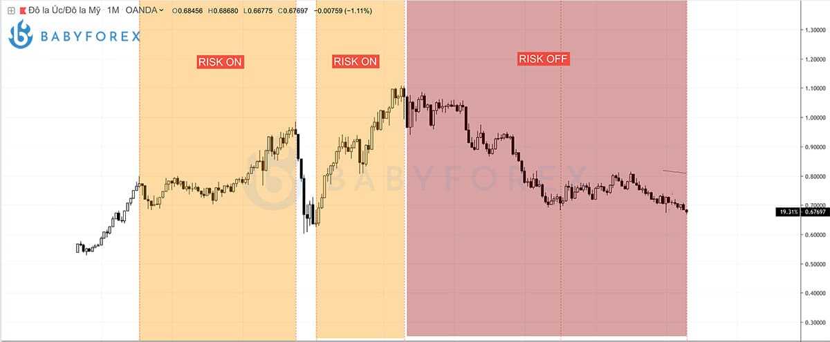 AUD/USD khi xuất hiện Risk On – Risk Off