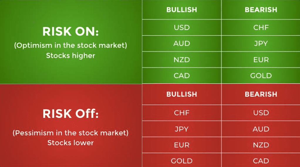 Risk On – Risk Off