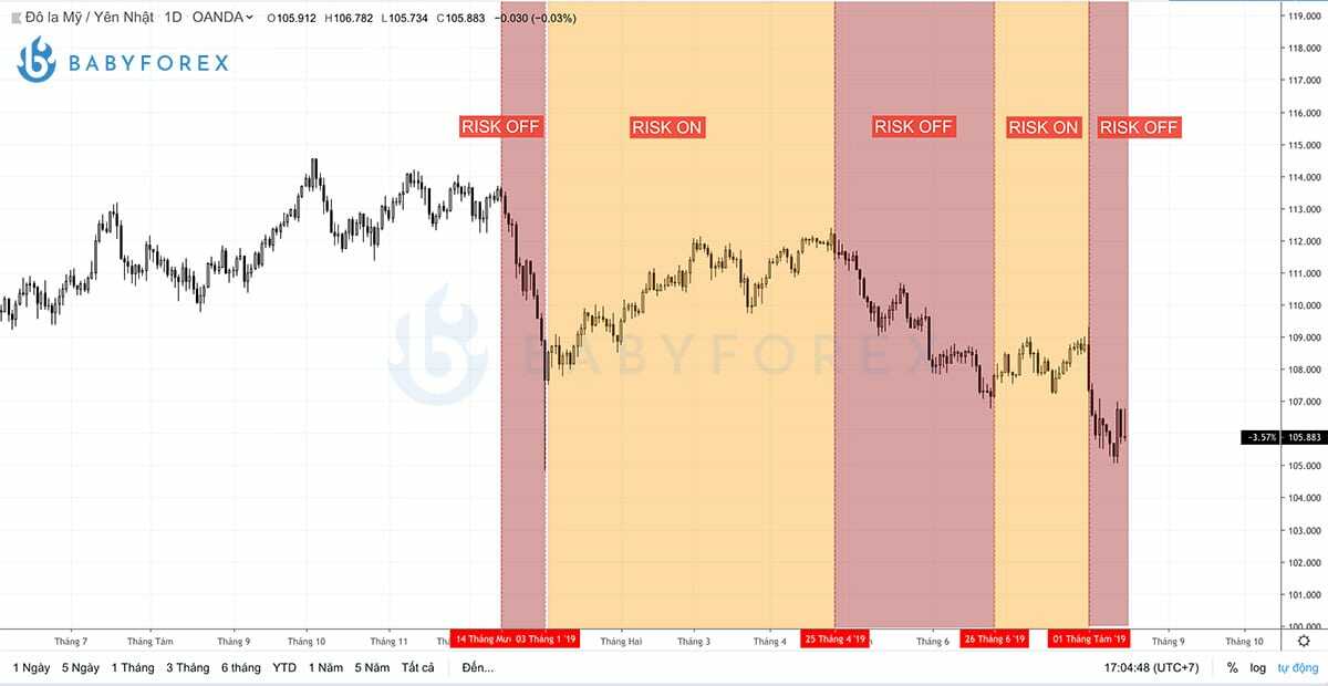 USD/JPY khi xuất hiện Risk On – Risk Off