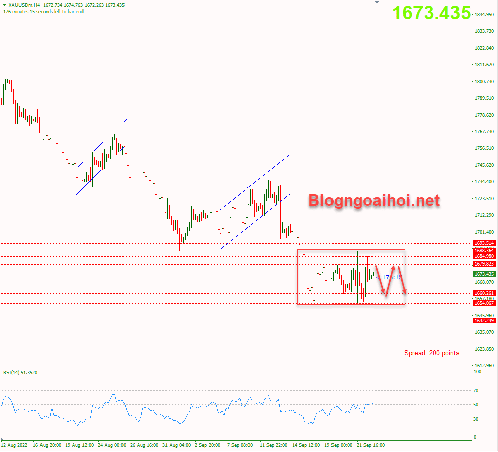 Phân tích Vàng 23/9 - Di chuyển trong range
