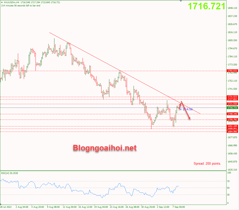 vang-8-9-khang-cu-trendline-giam