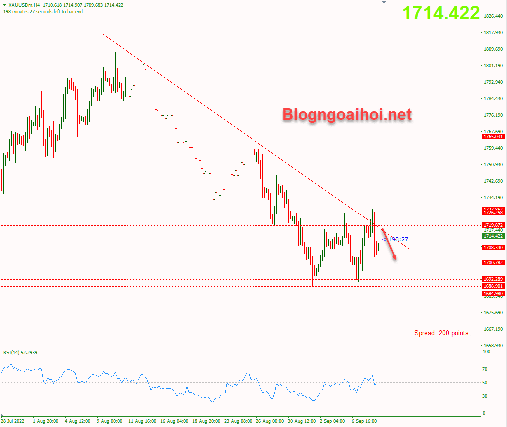 vang-9-9-false-break-trendline