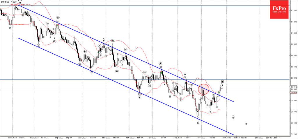 Phân tích sóng EURUSD 27/10