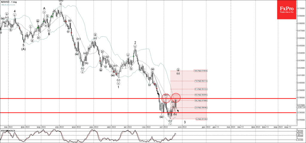 phan-tich-song-nzdusd-25-10