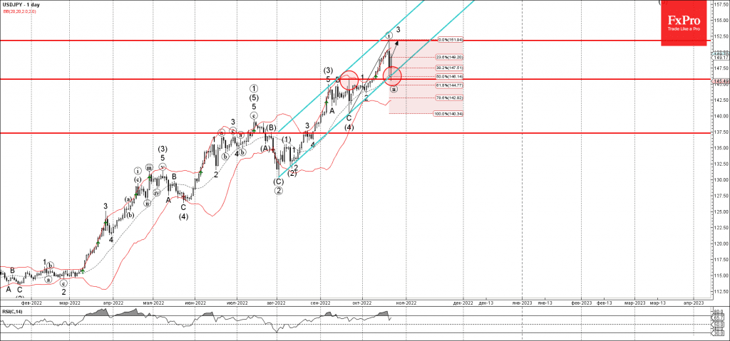 phan-tich-song-usdjpy-25-10