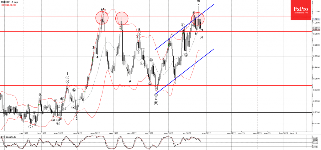 usdchf-song-elliott-26-10