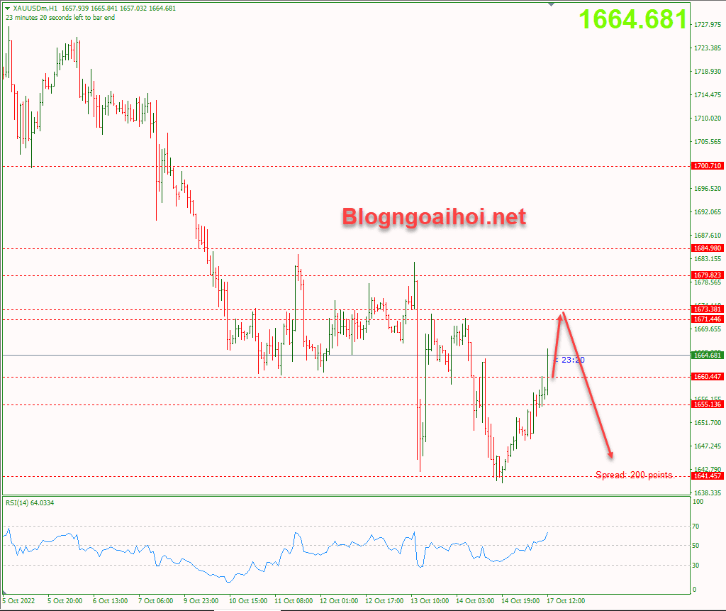 Phân tích vàng 17/10 Hỗ trợ tăng rồi giảm