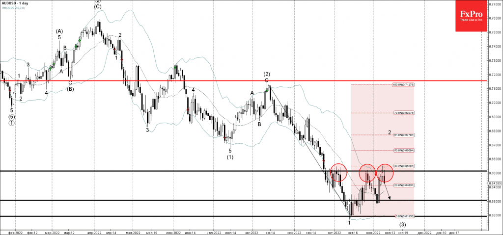 Phân tích sóng AUDUSD 10/11