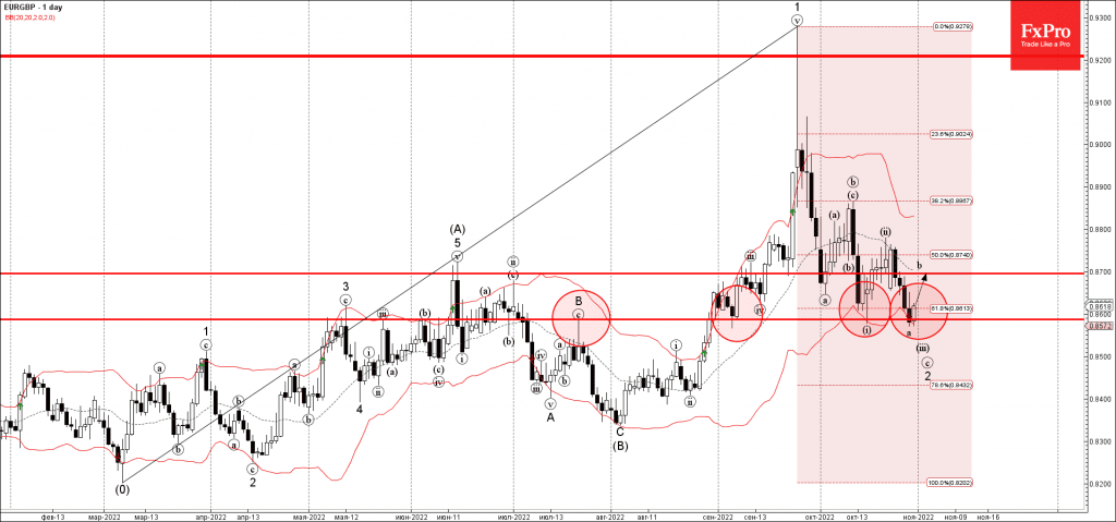 Phân tích sóng EURGBP 1/11