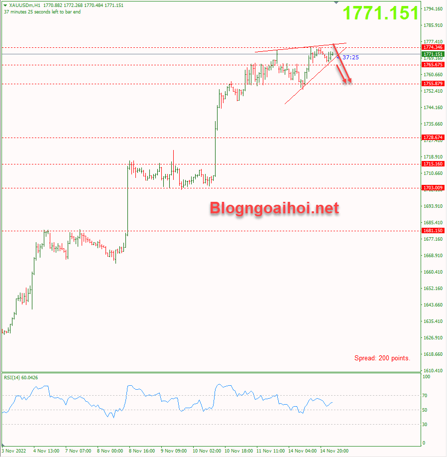 Vàng 15/11- Mô hình nêm tăng