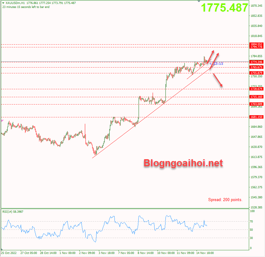 Vàng 15/11- Trendline hỗ trợ tăng