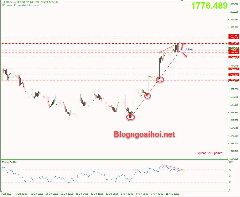 Vàng 16/11-Trendline hỗ trợ tăng giá