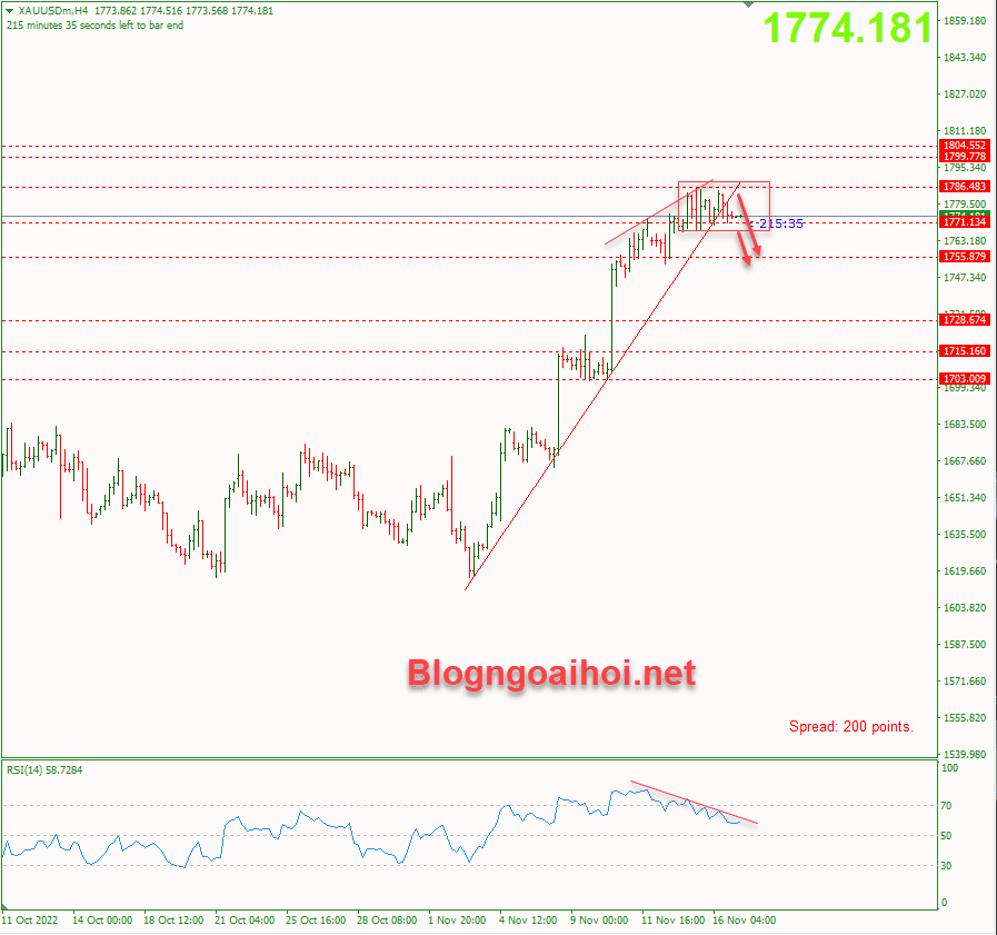 Vàng 17/11-Điều chỉnh giảm với phân kỳ giảm