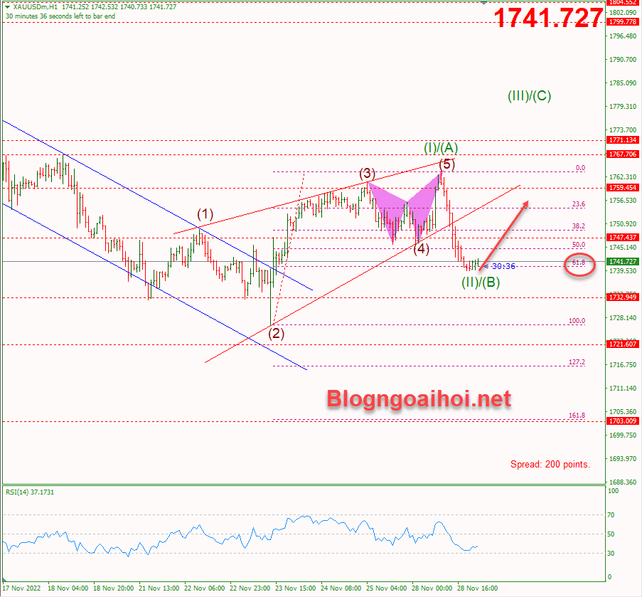 Vàng 29/11- Hỗ trợ Fib 61.8%