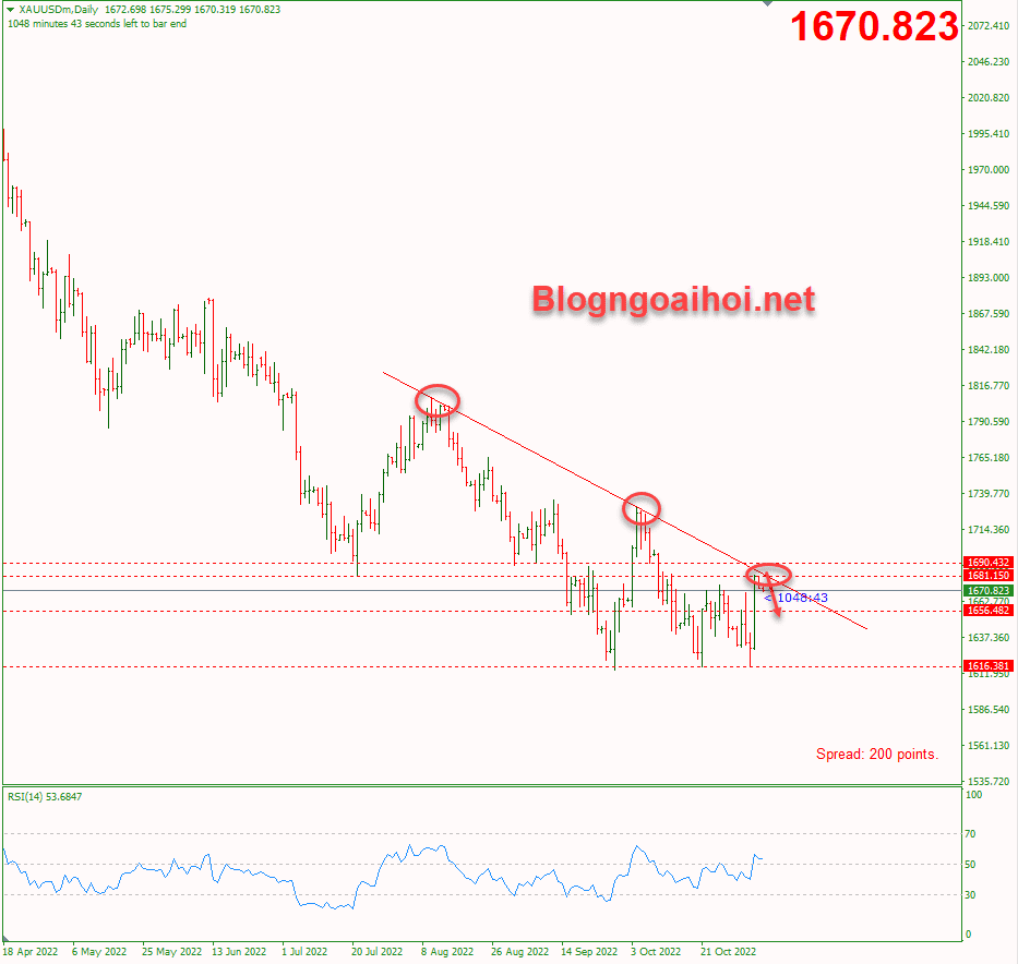 vang-7-11-khang-cu-trendline-giam